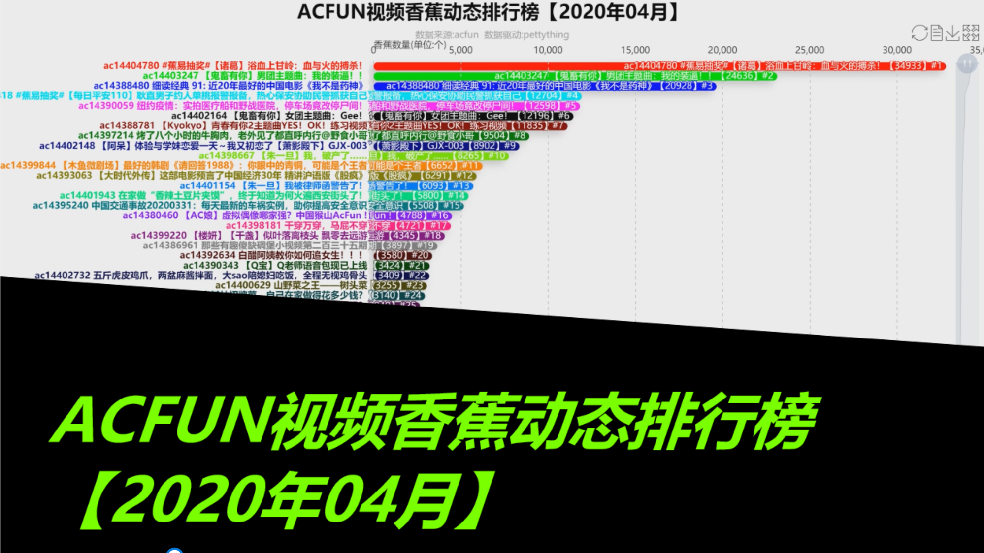 ACFUN视频香蕉动态排行榜【2020年04月】